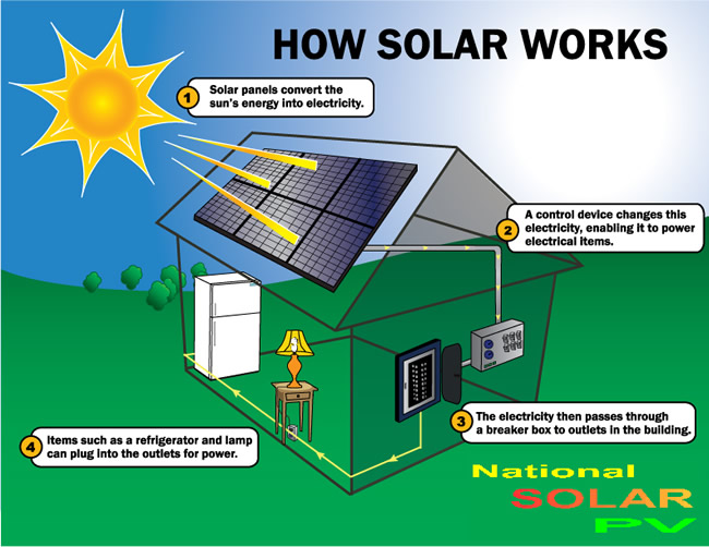 how-do-solar-panels-work-national-solar-pv